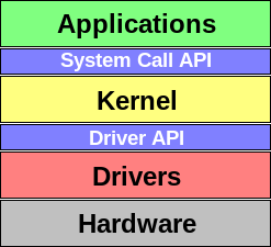 Software is composed of several layers on top of the hardware