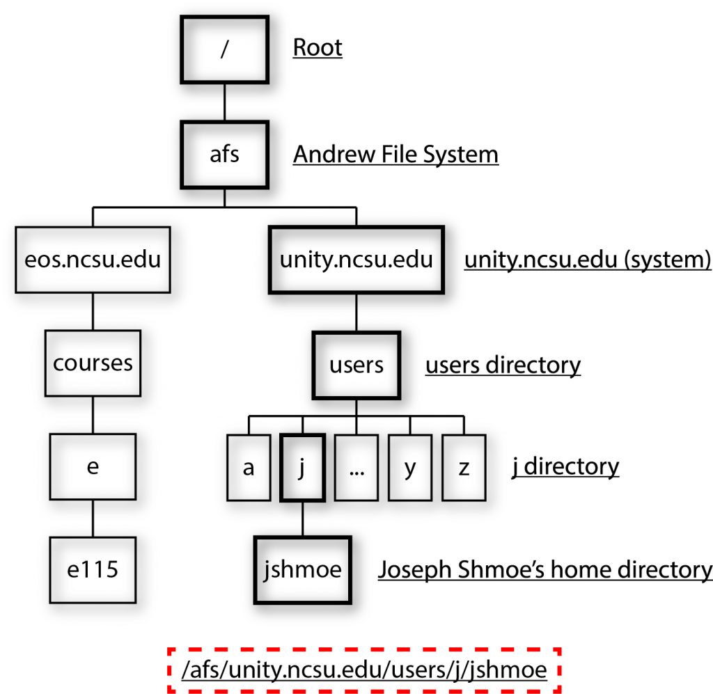 Locating Joe Shmoe's Home Directory in AFS: /afs/unity.ncsu.edu/users.j.jschmore
