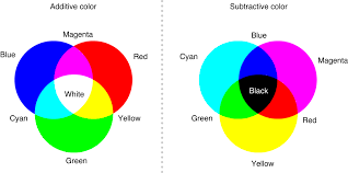 circles of color: blue red and green on the outside with magenta cyan and yellow on the inside and white in the middle