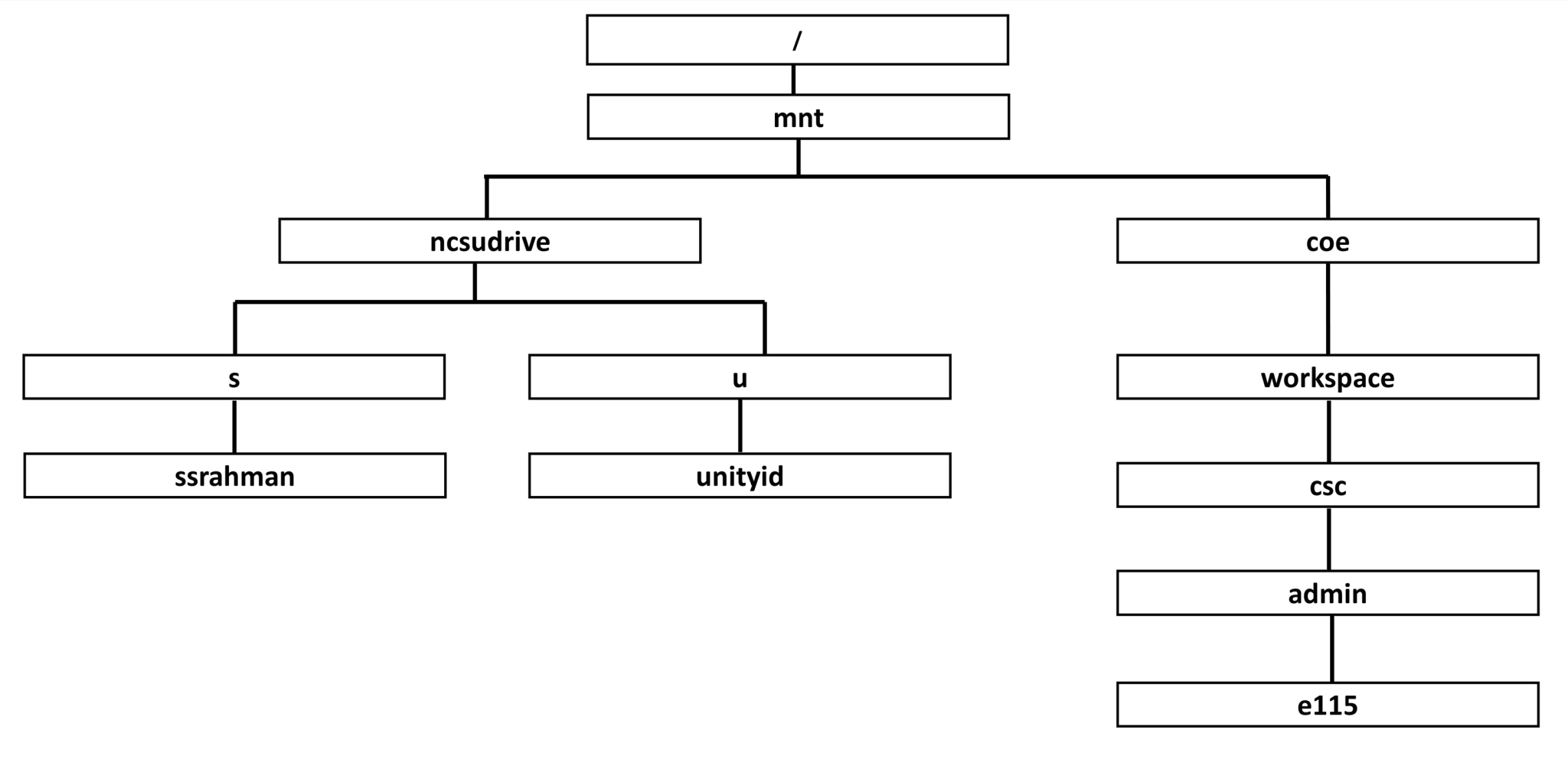 Nfs File Tree - E 115: Introduction To Computing Environments