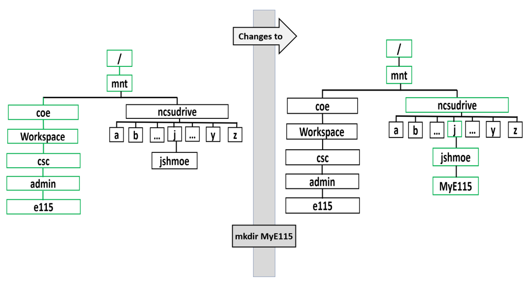 make-directory-e-115-introduction-to-computing-environments