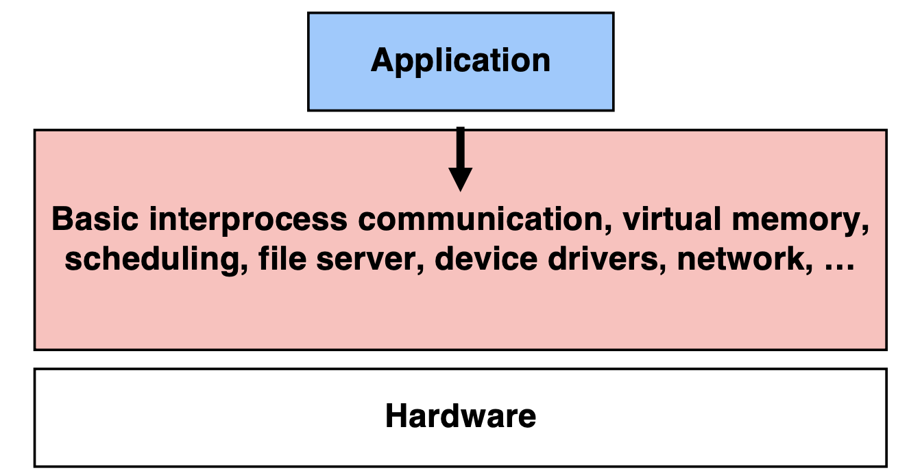 Operating Systems – E 115: Introduction to Computing Environments